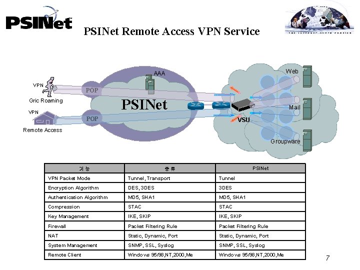 PSINet Remote Access VPN Service VPN AAA Web PSINet Mail POP Gric Roaming VPN