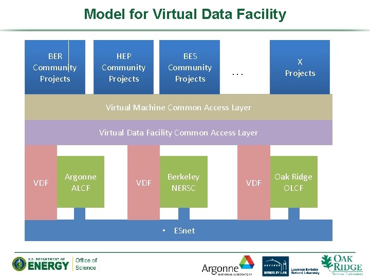 Model for Virtual Data Facility BER Community Projects HEP Community Projects BES Community Projects