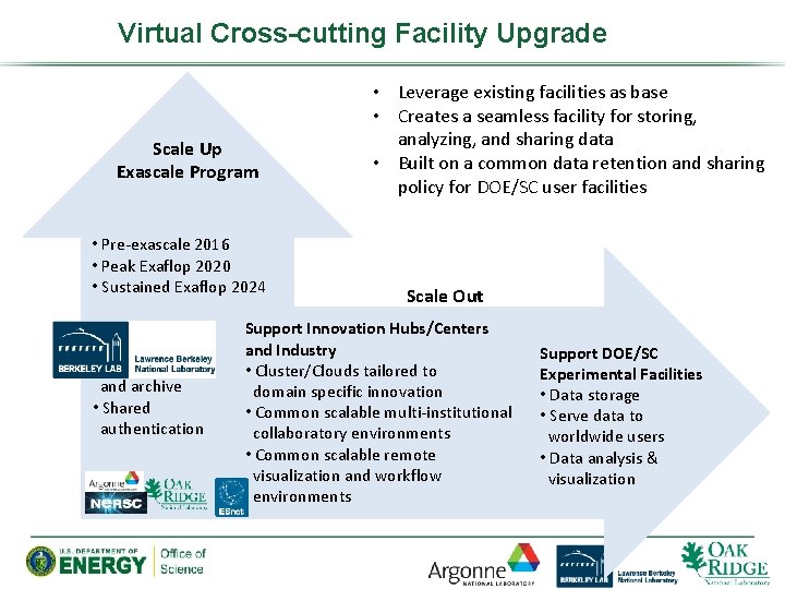Virtual Cross-cutting Facility Upgrade Scale Up Exascale Program • Pre-exascale 2016 • Peak Exaflop