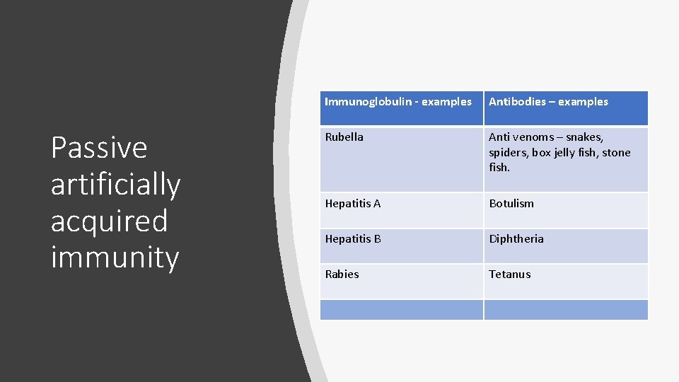 Passive artificially acquired immunity Immunoglobulin - examples Antibodies – examples Rubella Anti venoms –