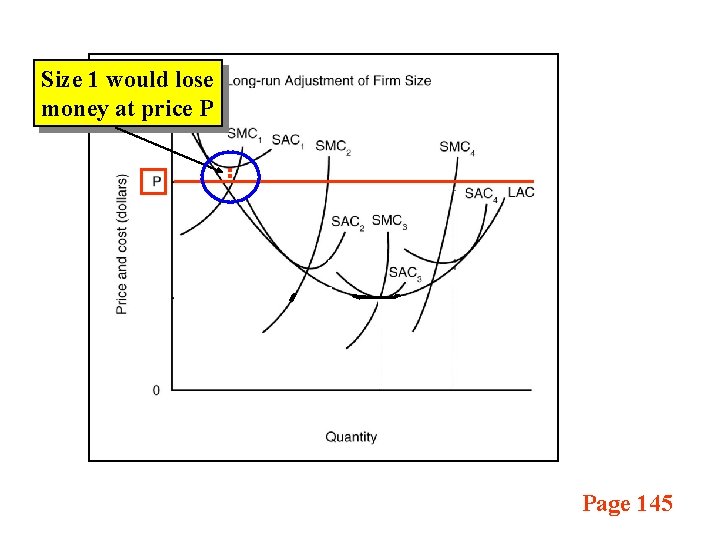 Size 1 would lose money at price P Page 145 