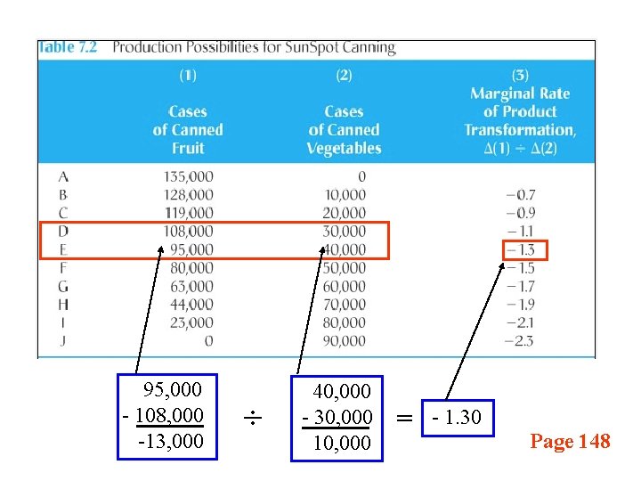 95, 000 - 108, 000 -13, 000 ÷ 40, 000 - 30, 000 10,