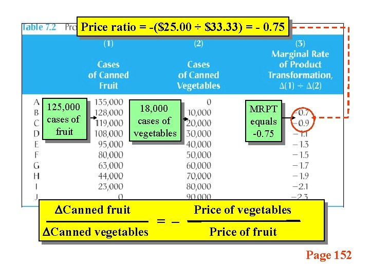 Price ratio = -($25. 00 ÷ $33. 33) = - 0. 75 125, 000