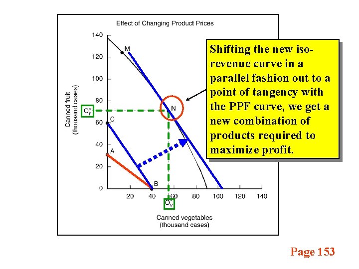 Shifting the new isorevenue curve in a parallel fashion out to a point of