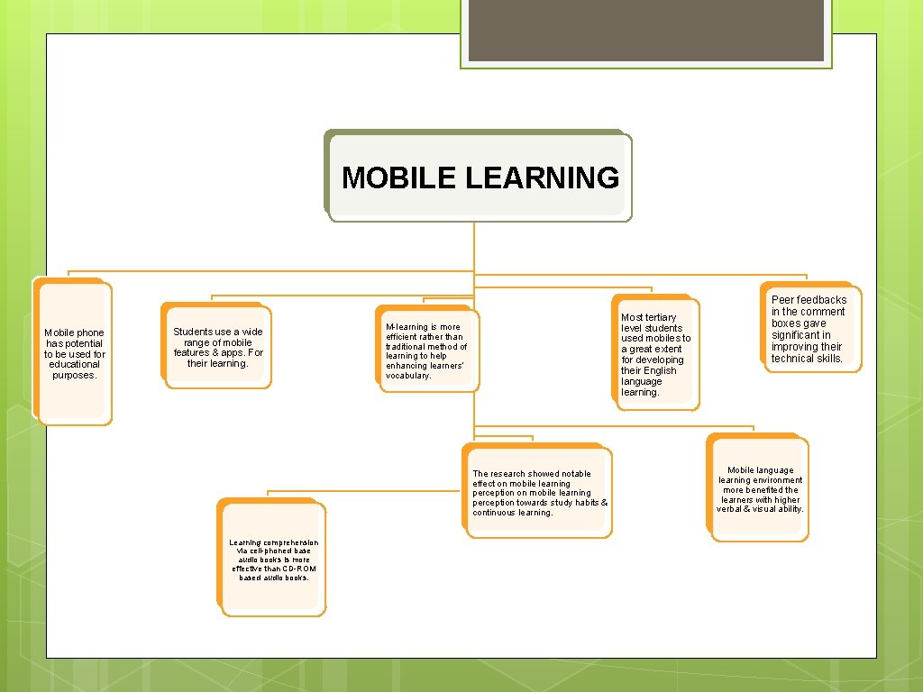 MOBILE LEARNING Mobile phone has potential to be used for educational purposes. Students use