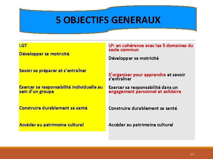 5 OBJECTIFS GENERAUX LGT Développer sa motricité Savoir se préparer et s’entraîner LP: en