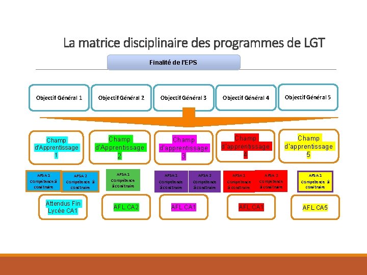 La matrice disciplinaire des programmes de LGT Finalité de l’EPS Objectif Général 1 Champ