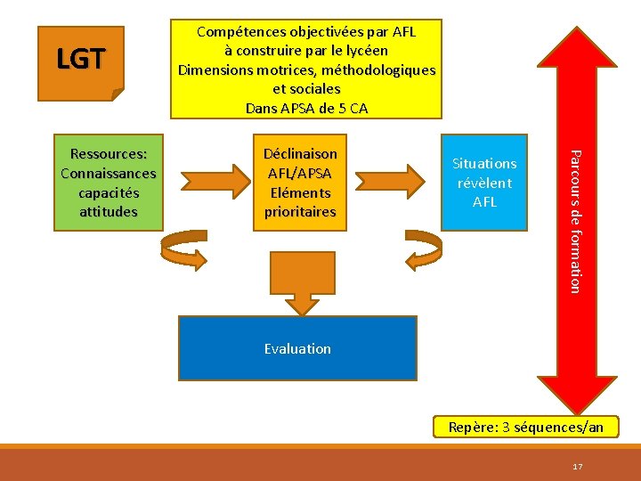 LGT Déclinaison AFL/APSA Eléments prioritaires Situations révèlent AFL Parcours de formation Ressources: Connaissances capacités