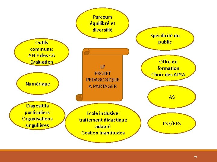 Parcours équilibré et diversifié Outils communs: AFLP des CA Evaluation Numérique LP PROJET PEDAGOGIQUE