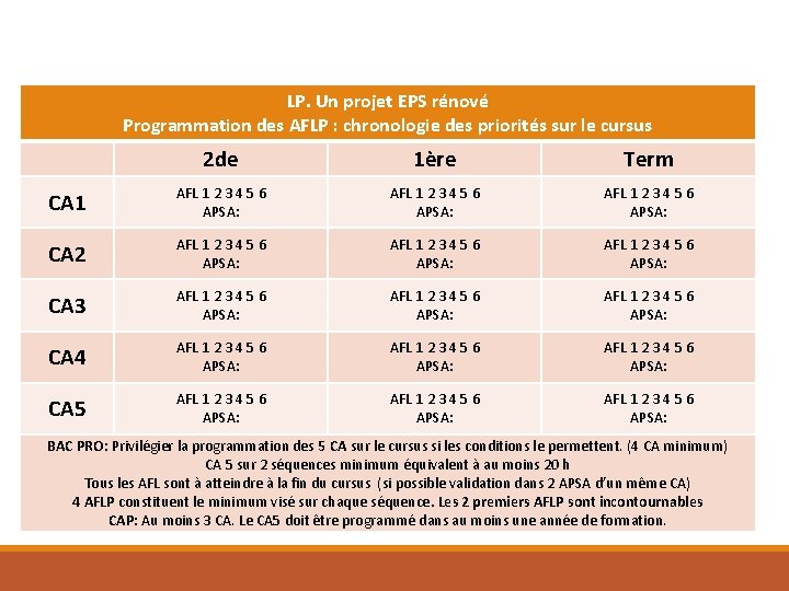 LP. Un projet EPS rénové Programmation des AFLP : chronologie des priorités sur le