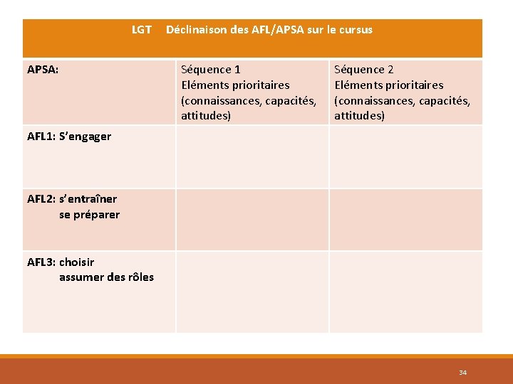 LGT APSA: Déclinaison des AFL/APSA sur le cursus Séquence 1 Eléments prioritaires (connaissances, capacités,