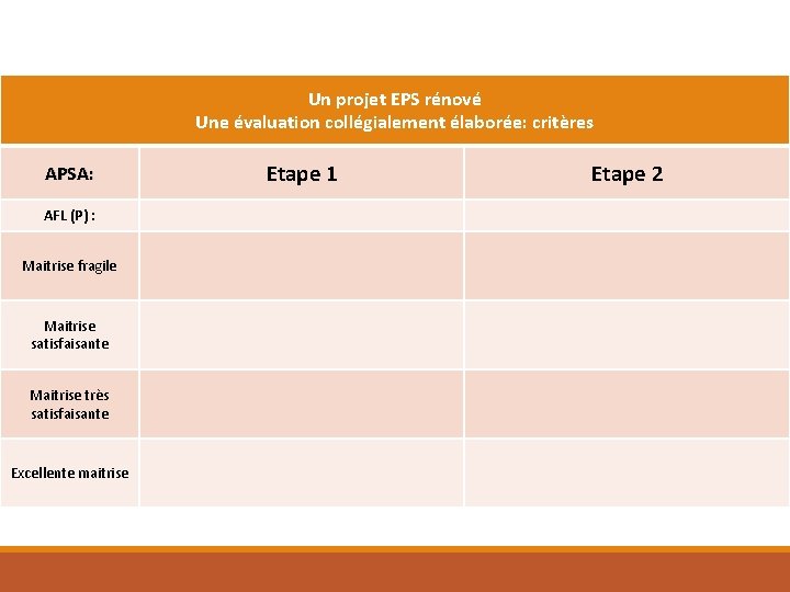 Un projet EPS rénové Une évaluation collégialement élaborée: critères APSA: AFL (P) : Maitrise