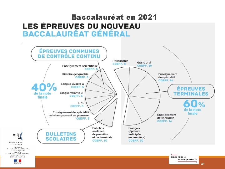 Baccalauréat en 2021 45 