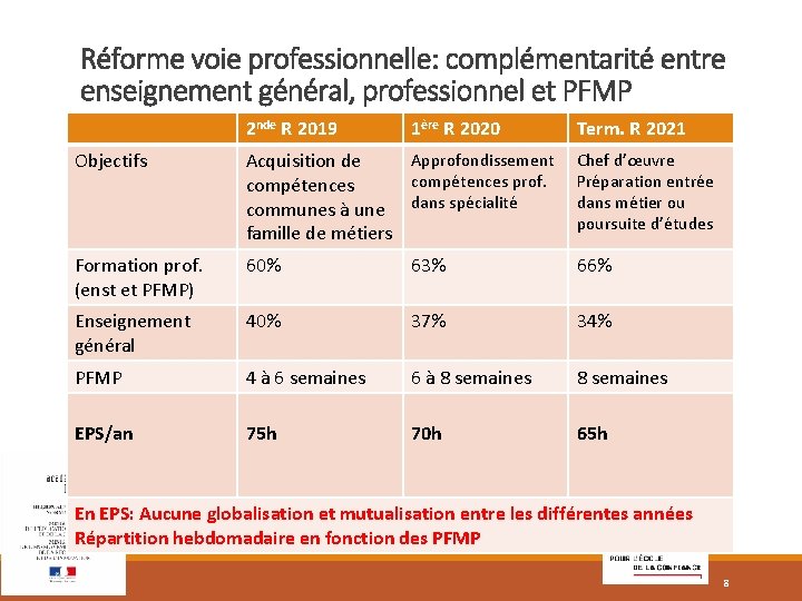 Réforme voie professionnelle: complémentarité entre enseignement général, professionnel et PFMP 2 nde R 2019