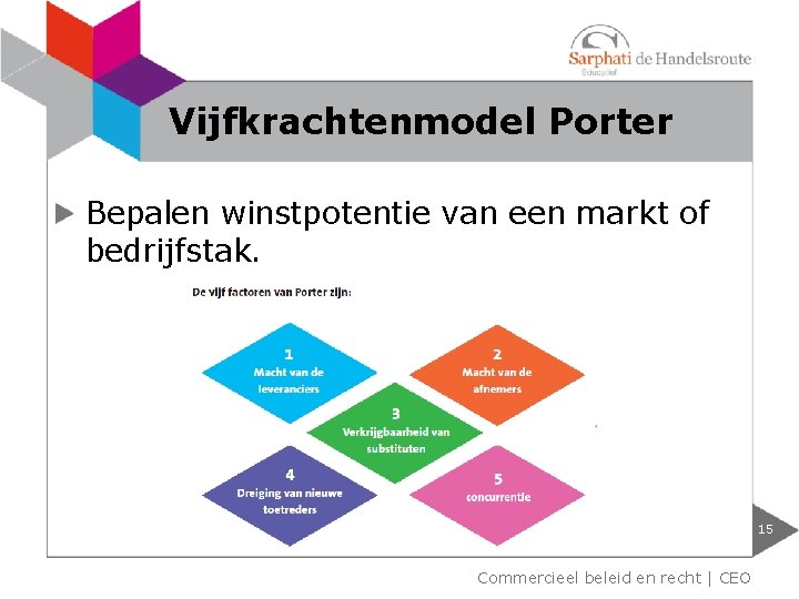 Vijfkrachtenmodel Porter Bepalen winstpotentie van een markt of bedrijfstak. 15 Commercieel beleid en recht