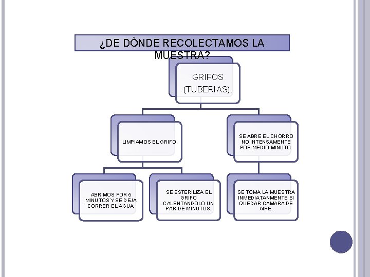 ¿DE DÒNDE RECOLECTAMOS LA MUESTRA? GRIFOS (TUBERIAS). LIMPIAMOS EL GRIFO. ABRIMOS POR 5 MINUTOS