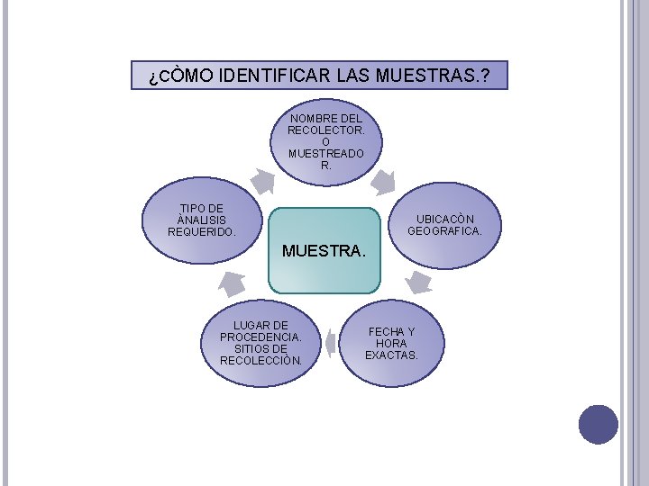 ¿CÒMO IDENTIFICAR LAS MUESTRAS. ? NOMBRE DEL RECOLECTOR. O MUESTREADO R. TIPO DE ÀNALISIS