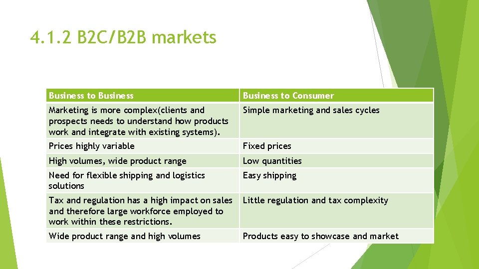 4. 1. 2 B 2 C/B 2 B markets Business to Consumer Marketing is
