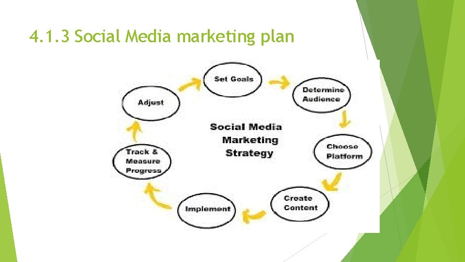 4. 1. 3 Social Media marketing plan 