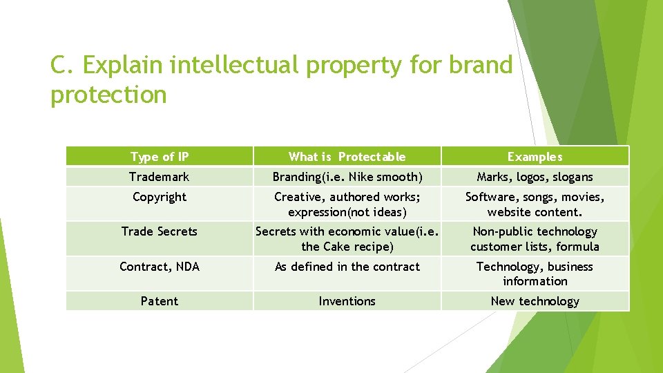 C. Explain intellectual property for brand protection Type of IP What is Protectable Examples