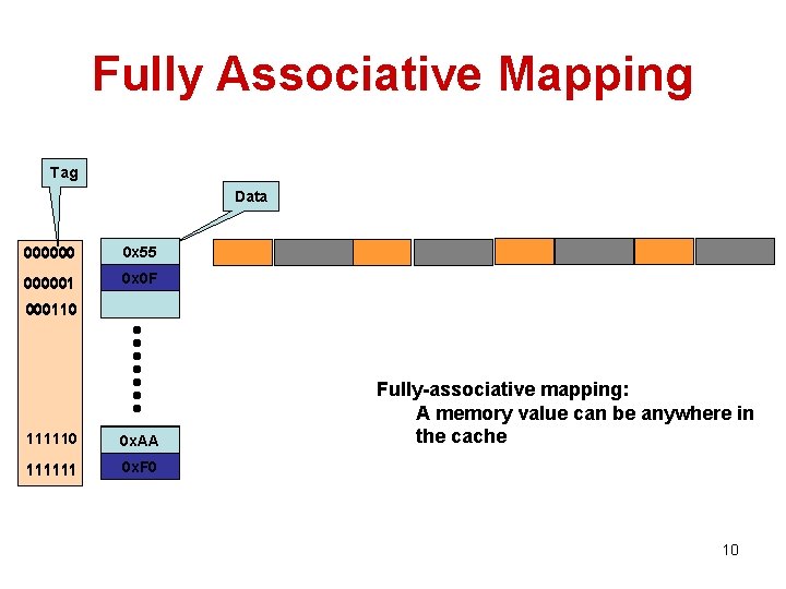 Fully Associative Mapping Tag Data 000000 0 x 55 000001 0000 0 x 0