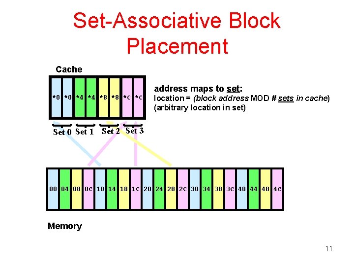 Set-Associative Block Placement Cache address maps to set: *0 *0 *4 *4 *8 *8