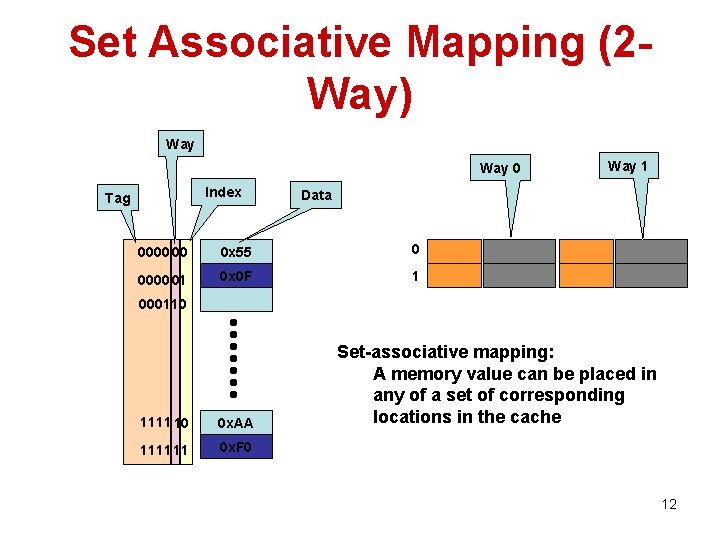 Set Associative Mapping (2 Way) Way 0 Index Tag Way 1 Data 0000 00