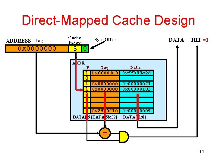 Direct-Mapped Cache Design ADDRESS Tag 0 x 0000000 Cache Index DATA Byte Offset HIT