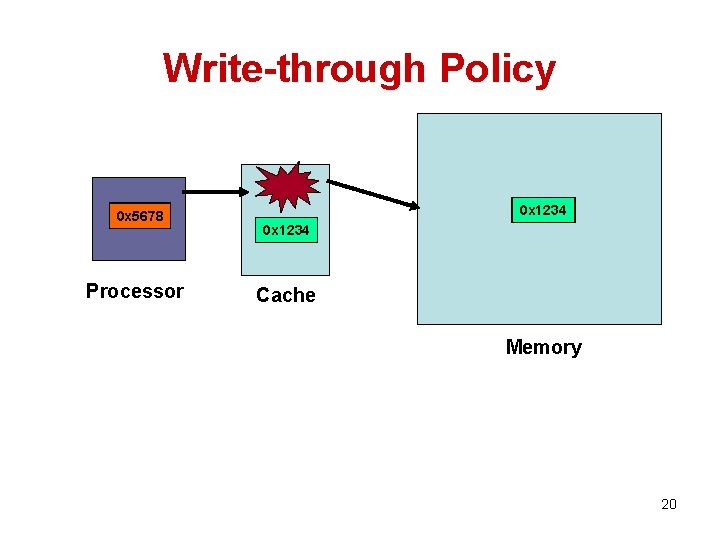 Write-through Policy 0 x 5678 Processor 0 x 1234 Cache Memory 20 