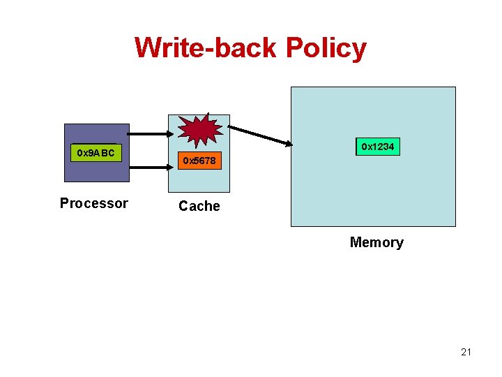 Write-back Policy 0 x 5678 0 x 9 ABC Processor 0 x 1234 0