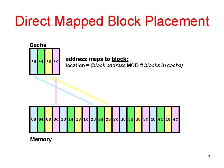 Direct Mapped Block Placement Cache *0 *4 *8 *C address maps to block: location