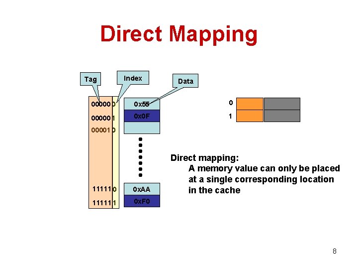 Direct Mapping Tag Index Data 00000 0 0 x 55 0 00000 1 0