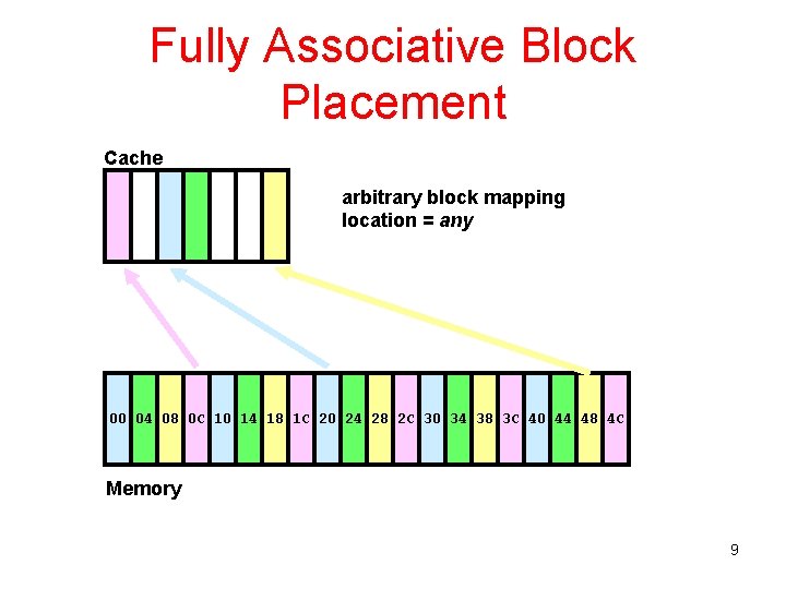 Fully Associative Block Placement Cache arbitrary block mapping location = any 00 04 08