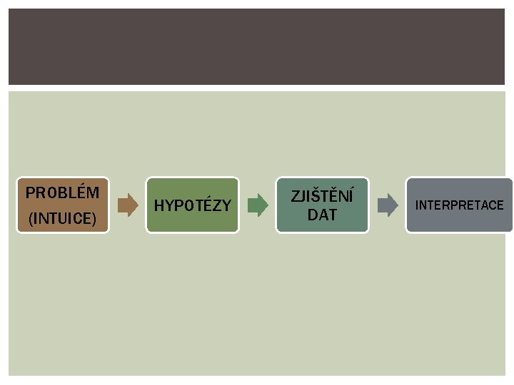 PROBLÉM (INTUICE) HYPOTÉZY ZJIŠTĚNÍ DAT INTERPRETACE 