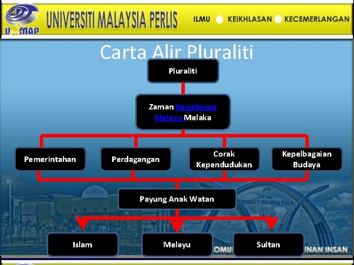 Carta Alir Pluraliti Zaman Kesultanan Melayu Melaka Pemerintahan Corak Kependudukan Perdagangan Kepelbagaian Budaya Payung