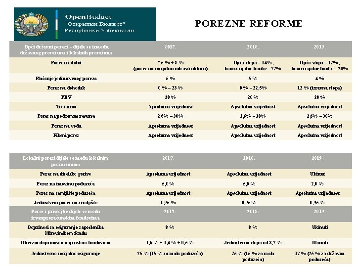 POREZNE REFORME Opći državni porezi – dijele se između državnog proračuna i lokalnih proračuna