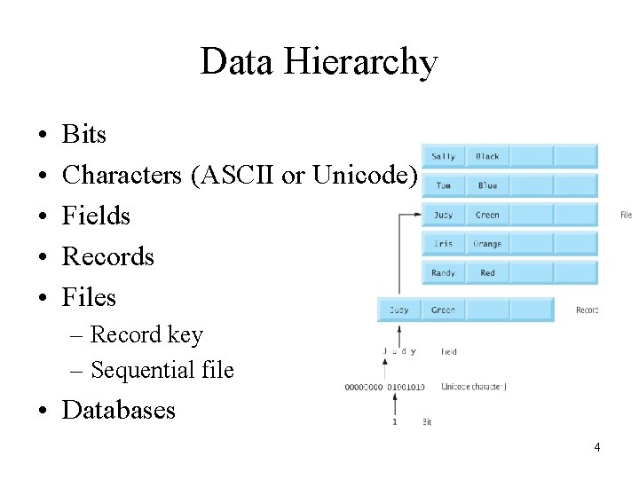 Data Hierarchy • • • Bits Characters (ASCII or Unicode) Fields Records Files – Data Hierarchy • • • Bits Characters (ASCII or Unicode) Fields Records Files –