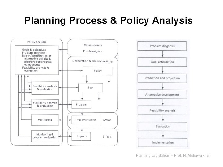 Planning Process & Policy Analysis Planning Legislation – Prof. H. Alshuwaikhat 