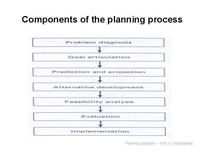 Components of the planning process Planning Legislation – Prof. H. Alshuwaikhat 