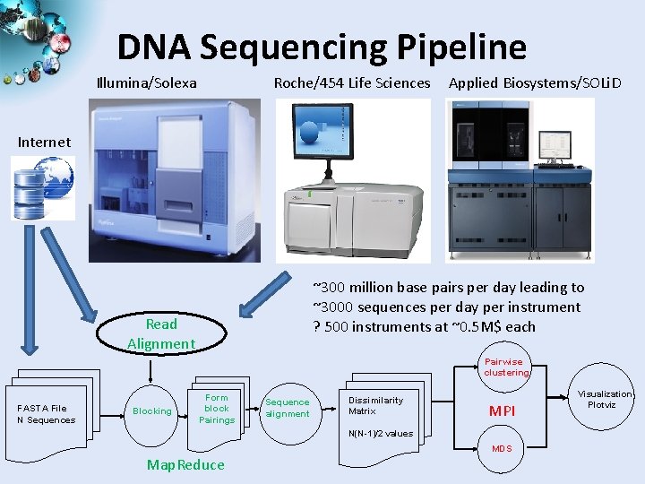 DNA Sequencing Pipeline Illumina/Solexa Roche/454 Life Sciences Applied Biosystems/SOLi. D Internet ~300 million base