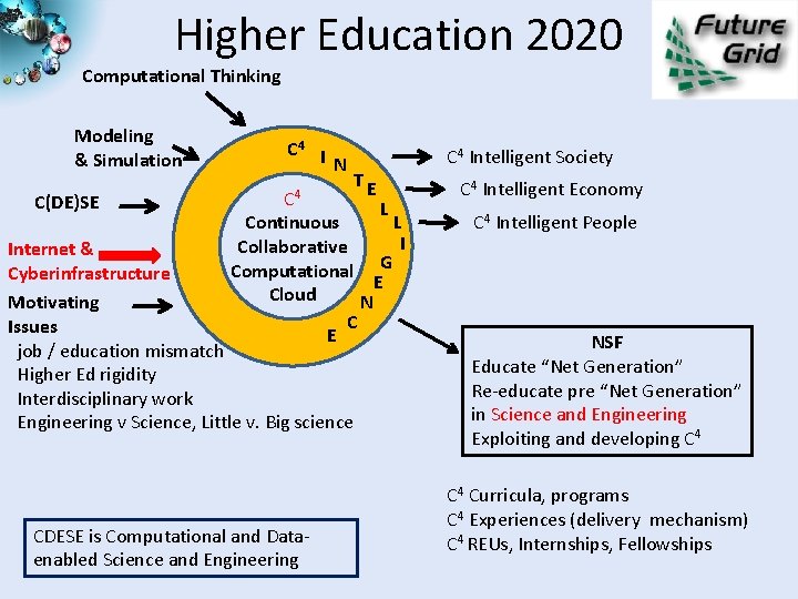 Higher Education 2020 Computational Thinking Modeling & Simulation C(DE)SE C 4 I N C