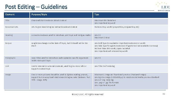 Post Editing – Guidelines Element Purpose/Style Tips Title Clear and short sentence about content