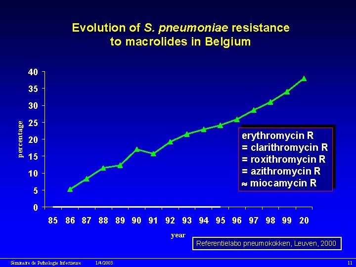 Evolution of S. pneumoniae resistance to macrolides in Belgium 40 35 percentage 30 25