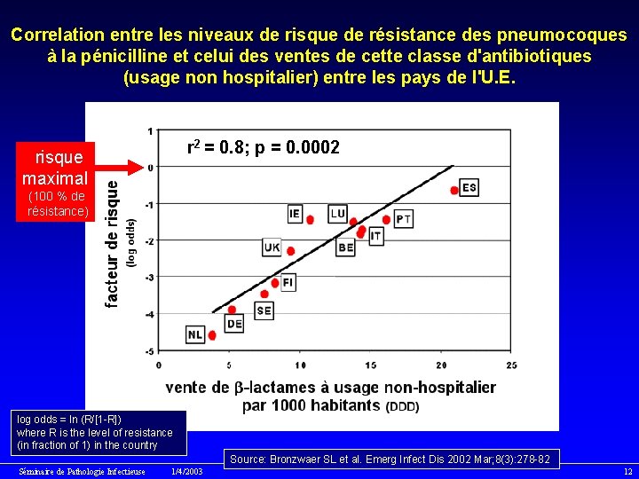 Correlation entre les niveaux de risque de résistance des pneumocoques à la pénicilline et