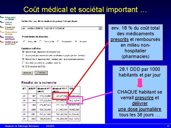 Coût médical et sociétal important … env. 18 % du coût total des médicaments