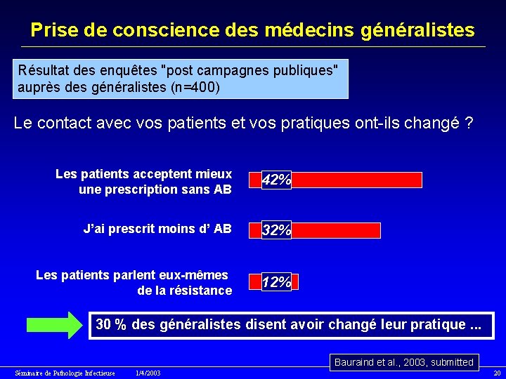 Prise de conscience des médecins généralistes Résultat des enquêtes "post campagnes publiques" auprès des