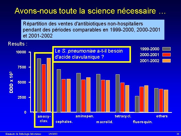 Avons-nous toute la science nécessaire … Répartition des ventes d'antibiotiques non-hospitaliers pendant des périodes