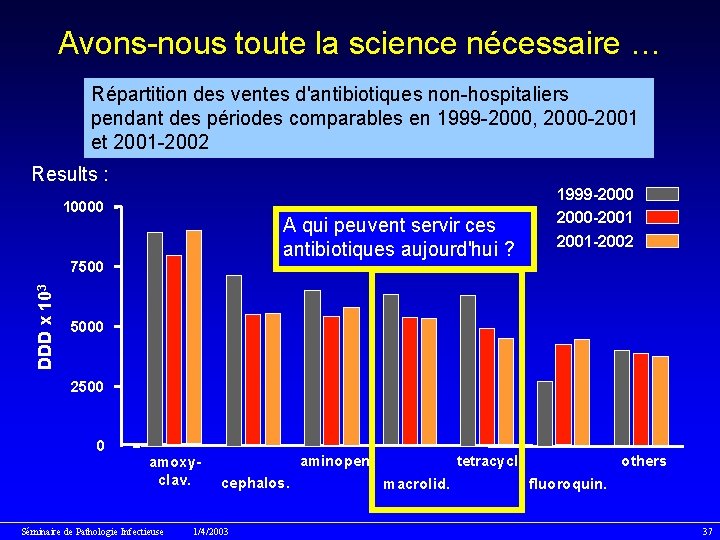 Avons-nous toute la science nécessaire … Répartition des ventes d'antibiotiques non-hospitaliers pendant des périodes