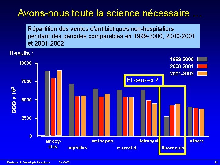 Avons-nous toute la science nécessaire … Répartition des ventes d'antibiotiques non-hospitaliers pendant des périodes