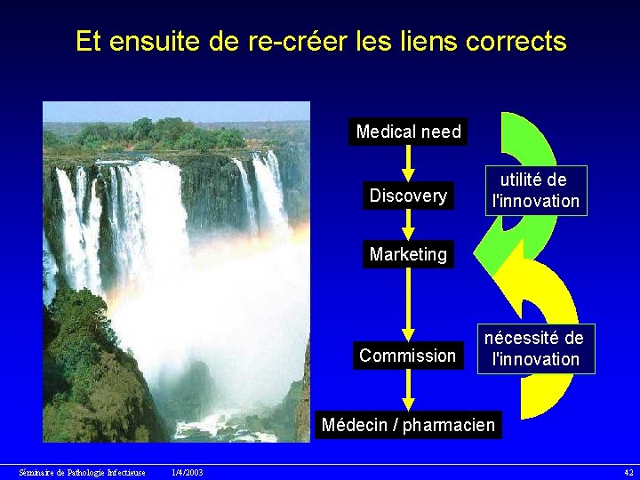 Et ensuite de re-créer les liens corrects Medical need Discovery utilité de l'innovation Marketing